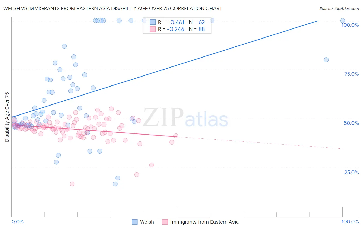 Welsh vs Immigrants from Eastern Asia Disability Age Over 75