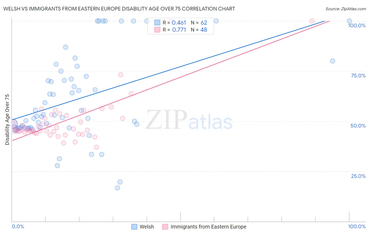 Welsh vs Immigrants from Eastern Europe Disability Age Over 75