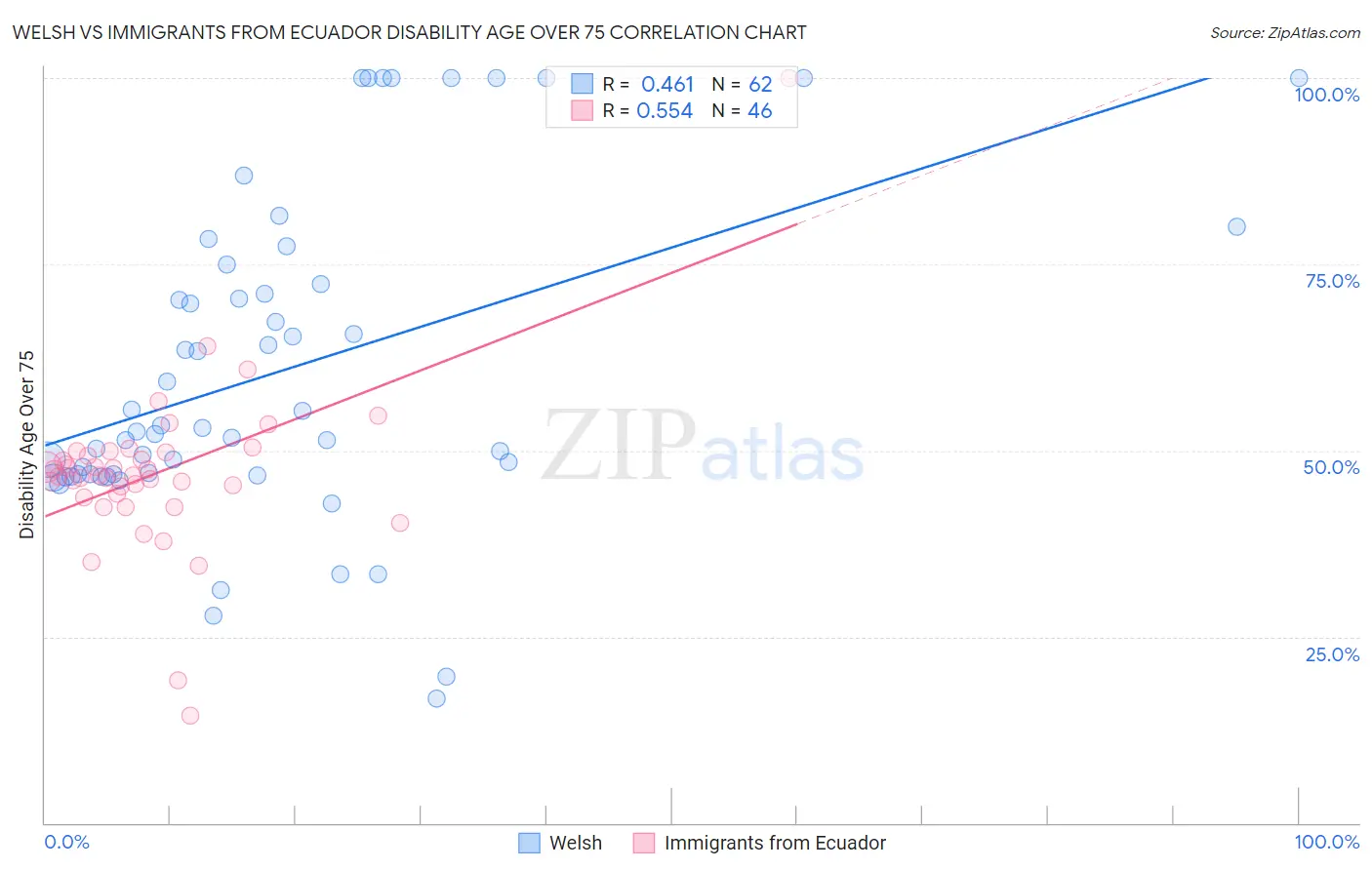 Welsh vs Immigrants from Ecuador Disability Age Over 75