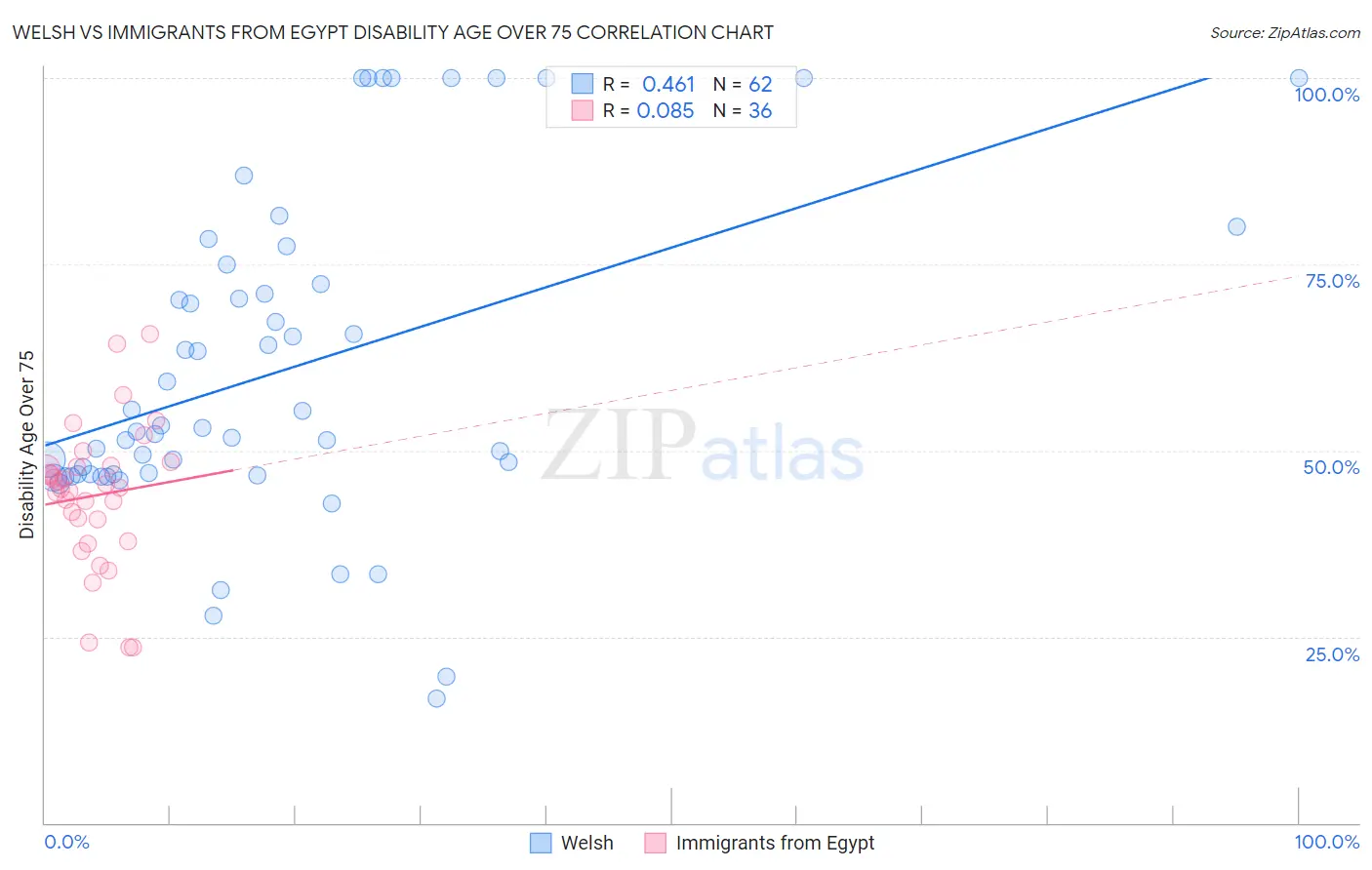 Welsh vs Immigrants from Egypt Disability Age Over 75