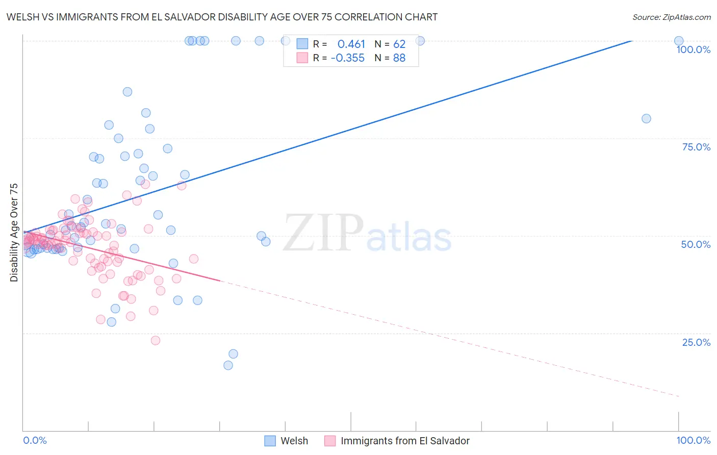 Welsh vs Immigrants from El Salvador Disability Age Over 75