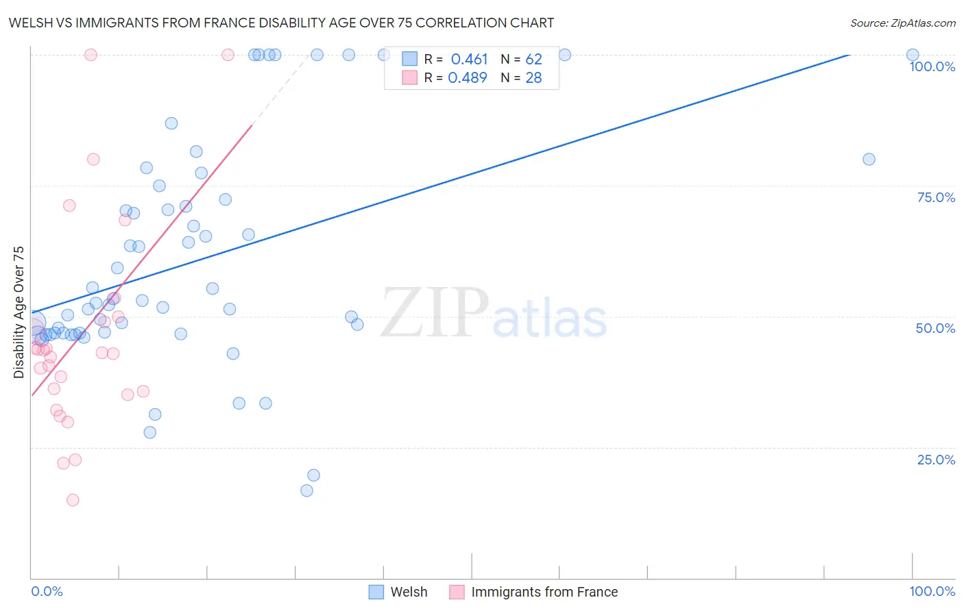 Welsh vs Immigrants from France Disability Age Over 75