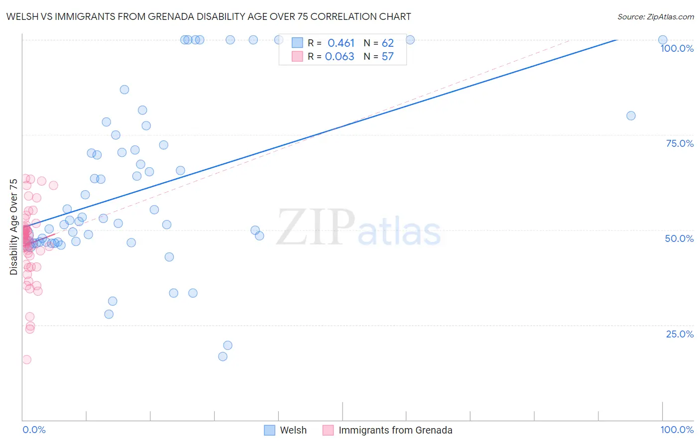 Welsh vs Immigrants from Grenada Disability Age Over 75