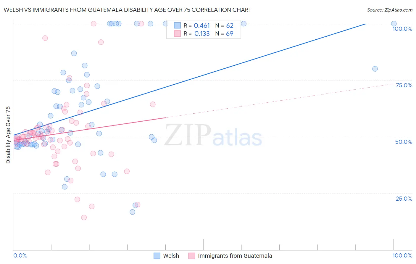 Welsh vs Immigrants from Guatemala Disability Age Over 75