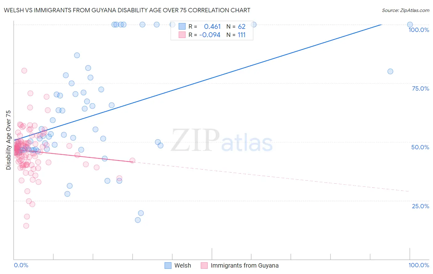 Welsh vs Immigrants from Guyana Disability Age Over 75