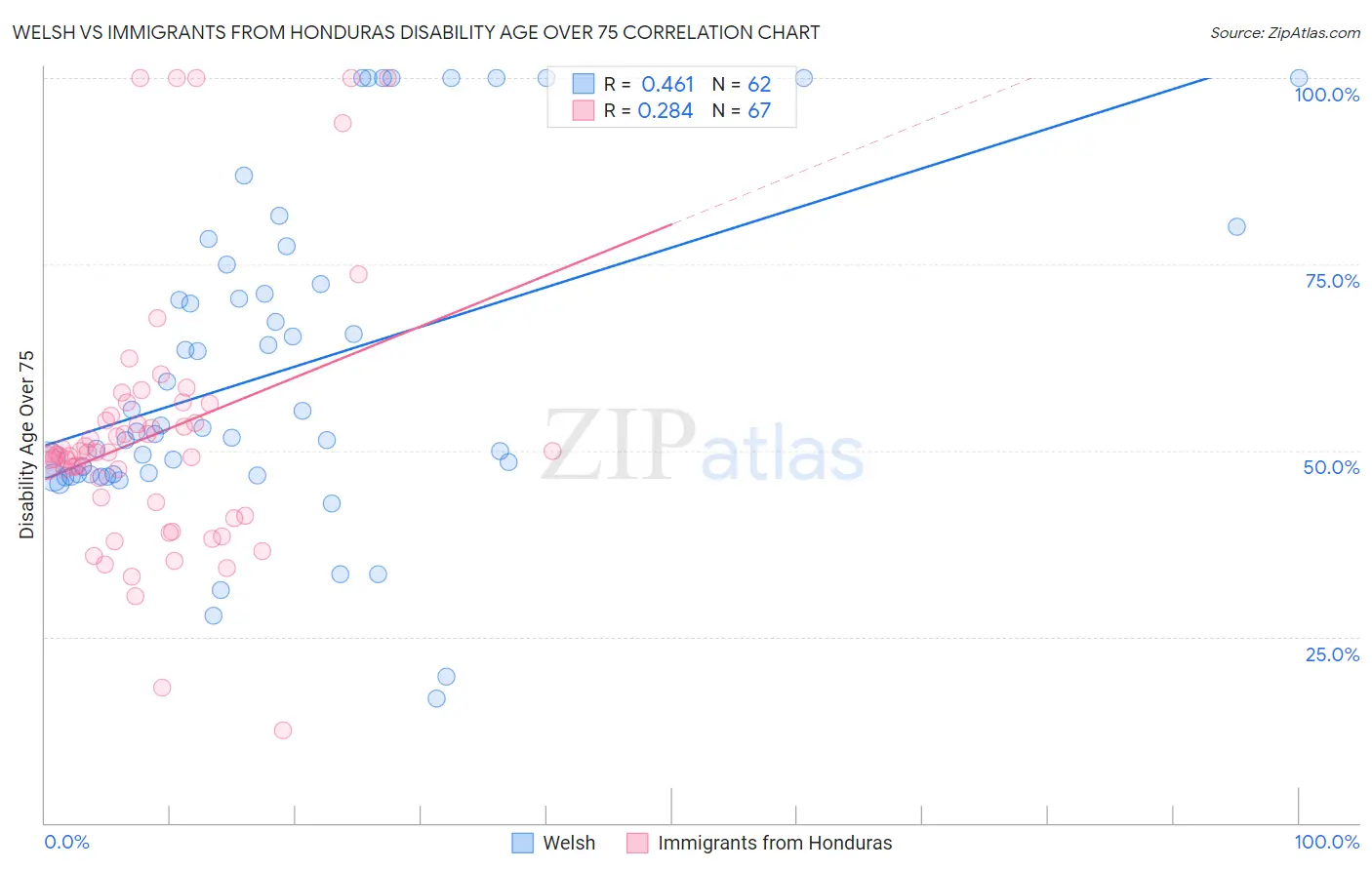 Welsh vs Immigrants from Honduras Disability Age Over 75