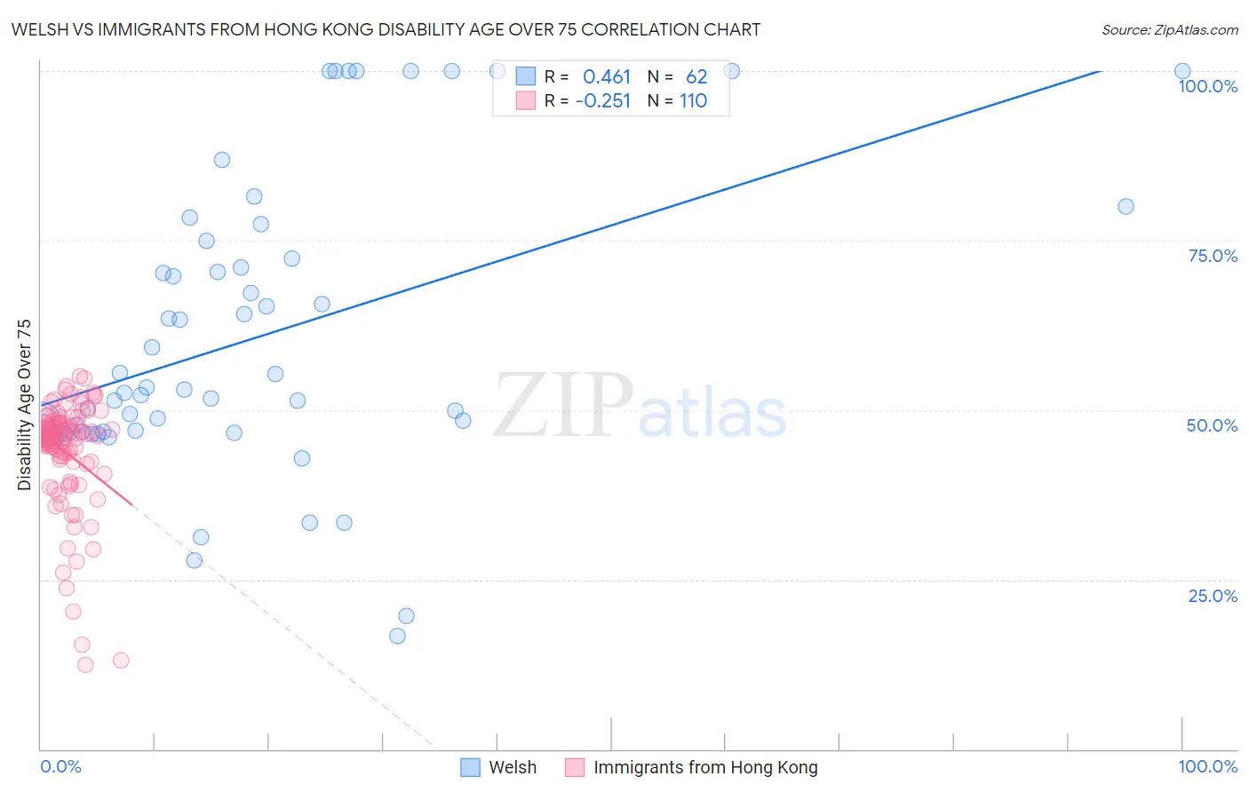 Welsh vs Immigrants from Hong Kong Disability Age Over 75