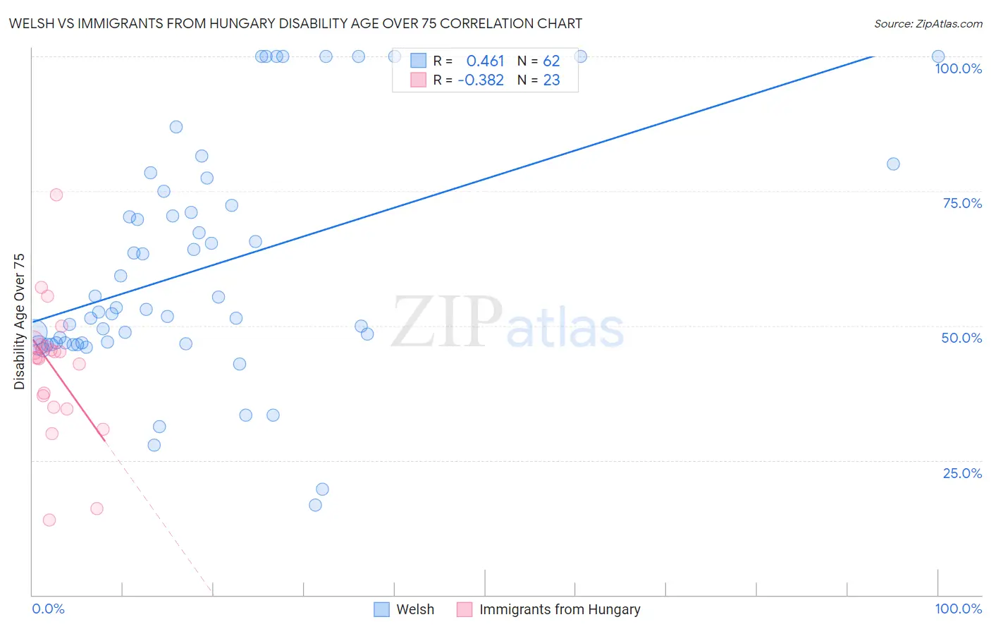 Welsh vs Immigrants from Hungary Disability Age Over 75