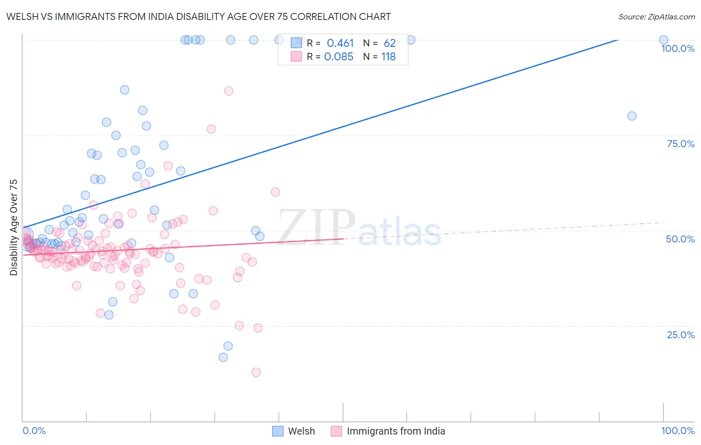 Welsh vs Immigrants from India Disability Age Over 75