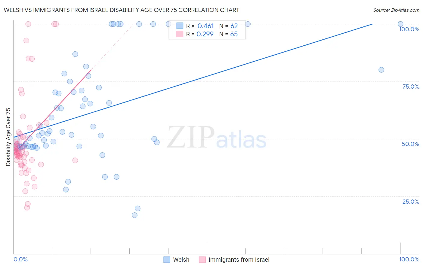 Welsh vs Immigrants from Israel Disability Age Over 75