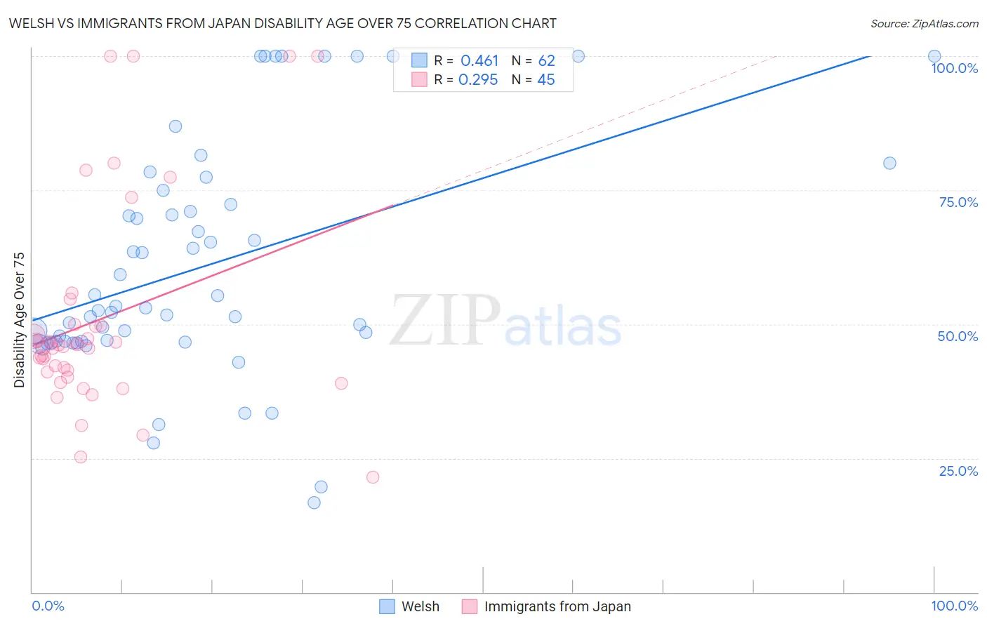 Welsh vs Immigrants from Japan Disability Age Over 75