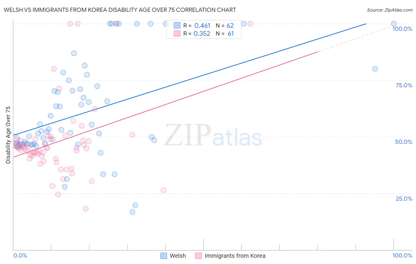 Welsh vs Immigrants from Korea Disability Age Over 75