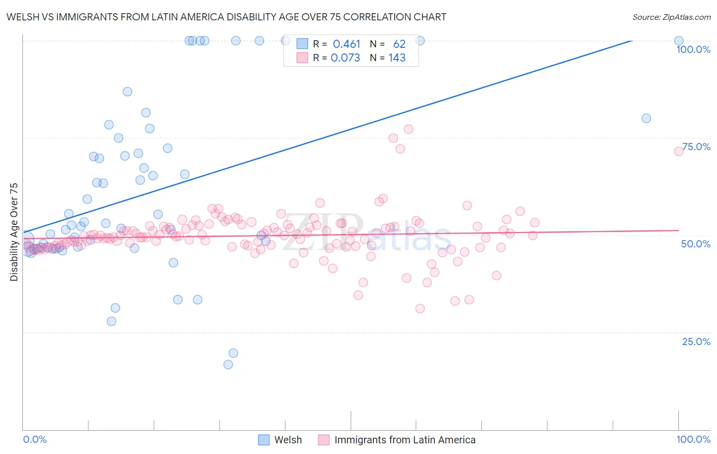 Welsh vs Immigrants from Latin America Disability Age Over 75