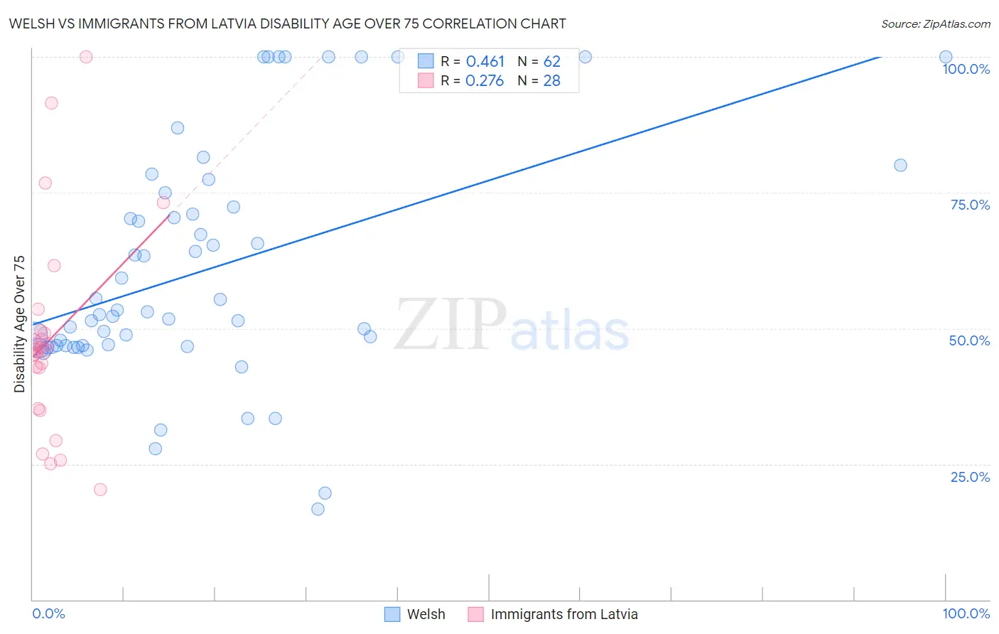 Welsh vs Immigrants from Latvia Disability Age Over 75