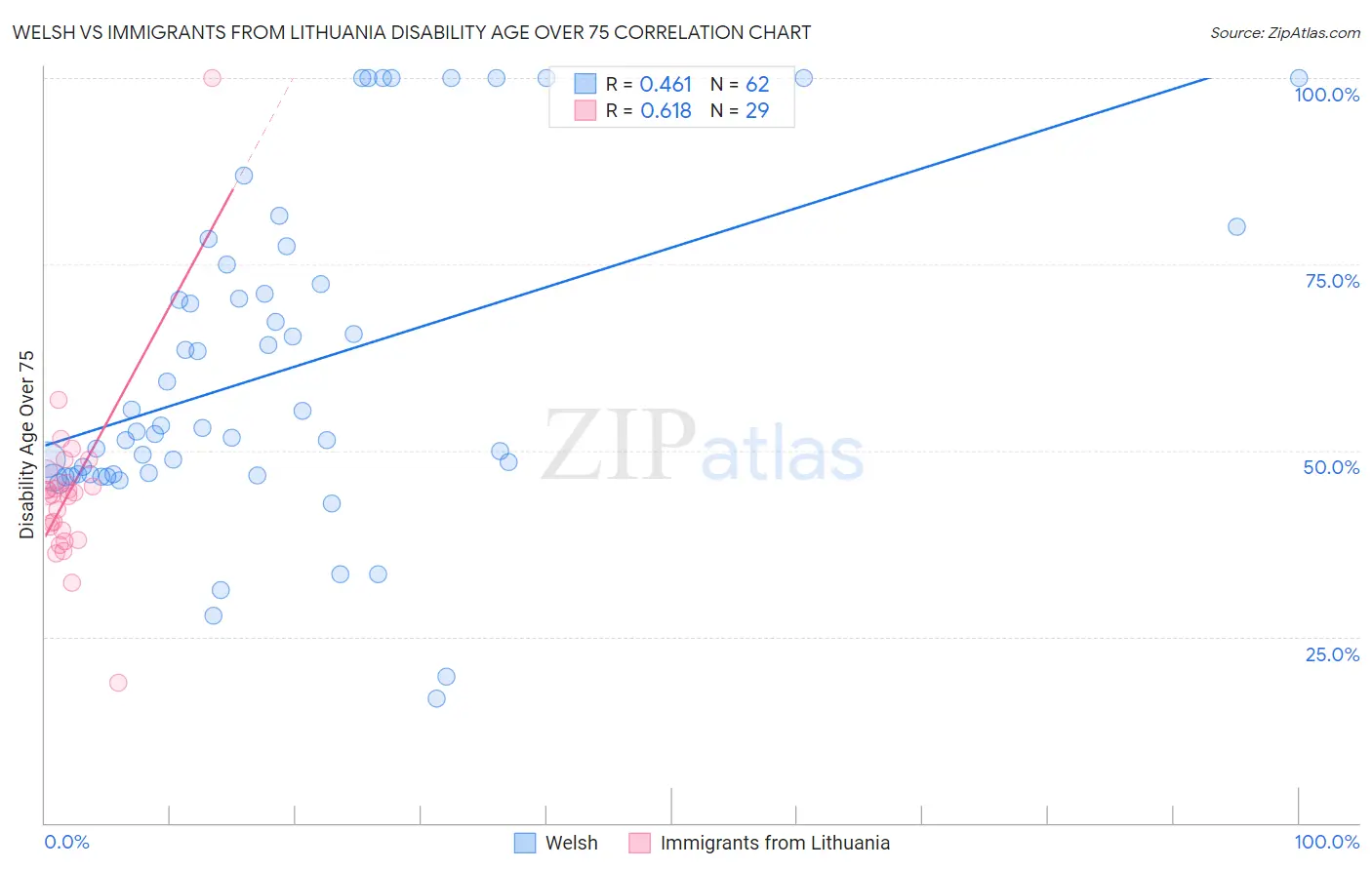 Welsh vs Immigrants from Lithuania Disability Age Over 75