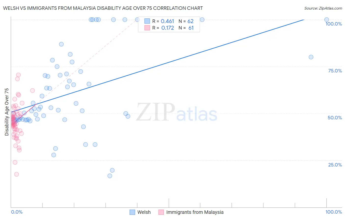Welsh vs Immigrants from Malaysia Disability Age Over 75