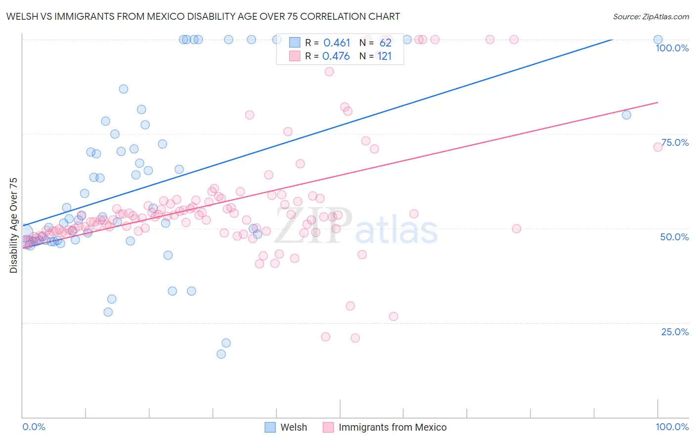 Welsh vs Immigrants from Mexico Disability Age Over 75