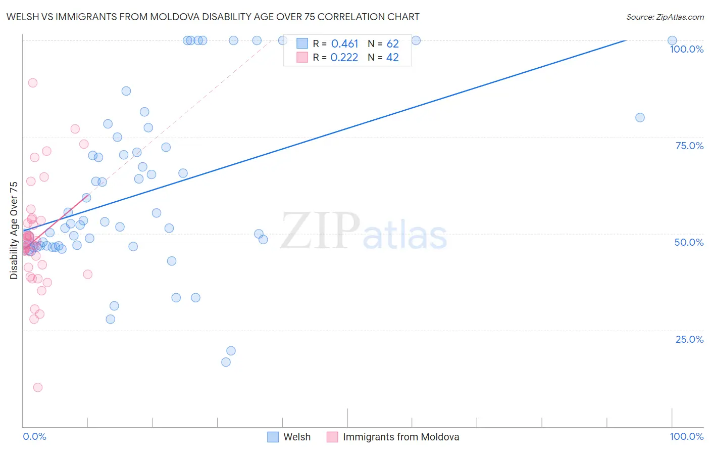 Welsh vs Immigrants from Moldova Disability Age Over 75
