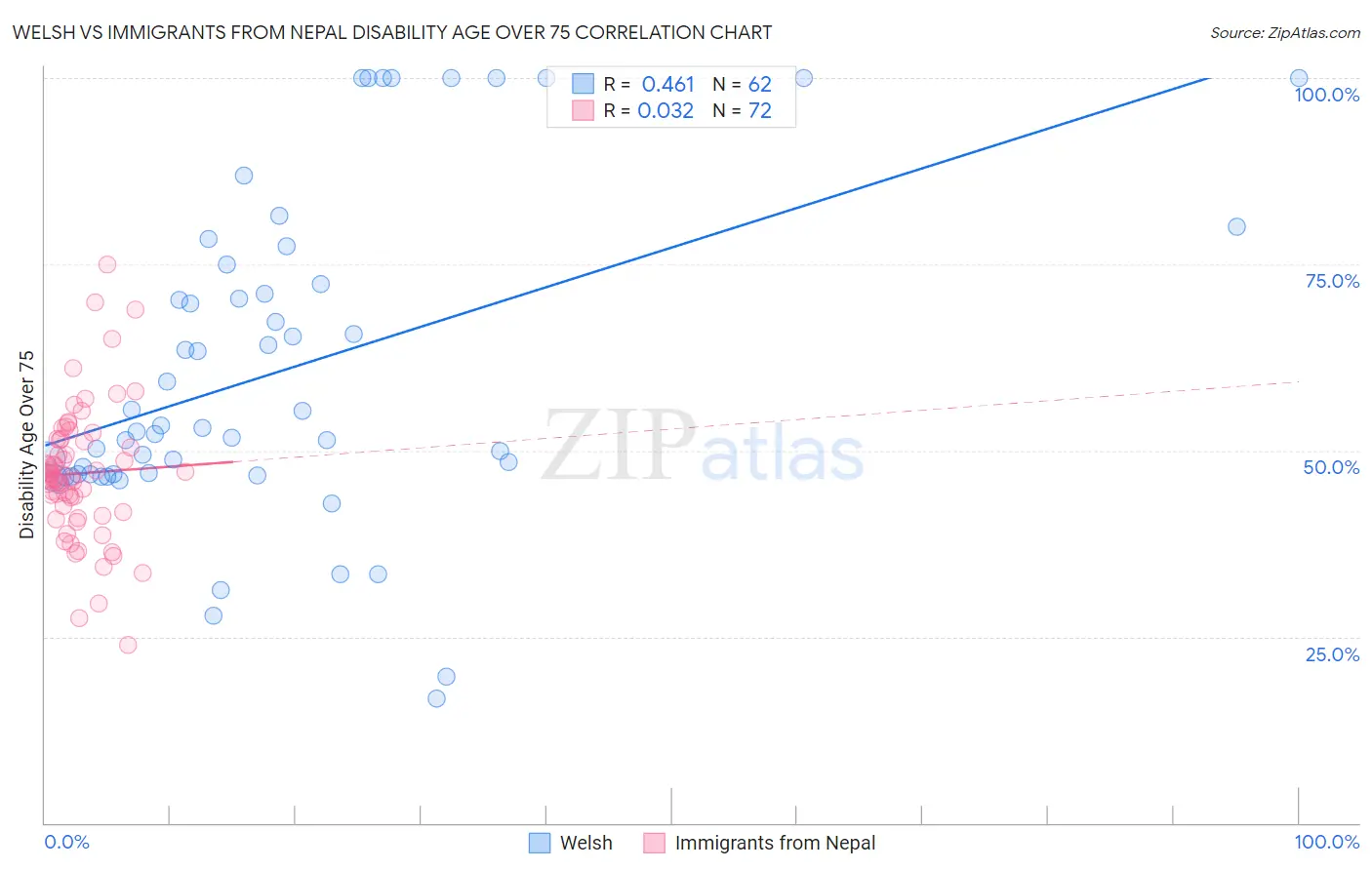 Welsh vs Immigrants from Nepal Disability Age Over 75