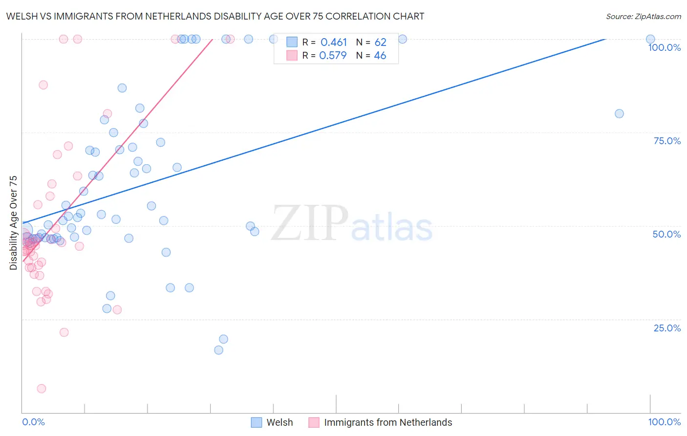 Welsh vs Immigrants from Netherlands Disability Age Over 75