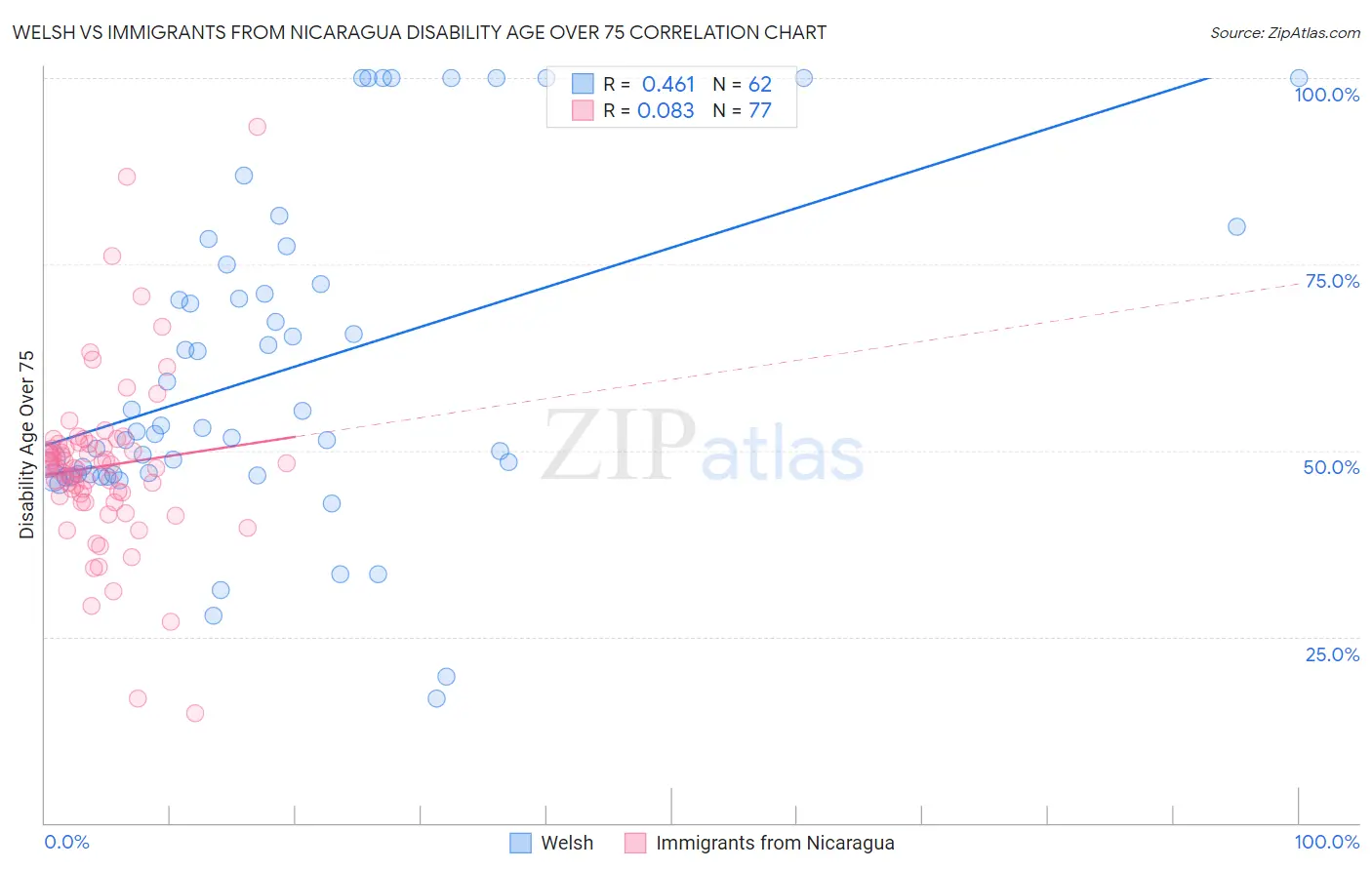 Welsh vs Immigrants from Nicaragua Disability Age Over 75
