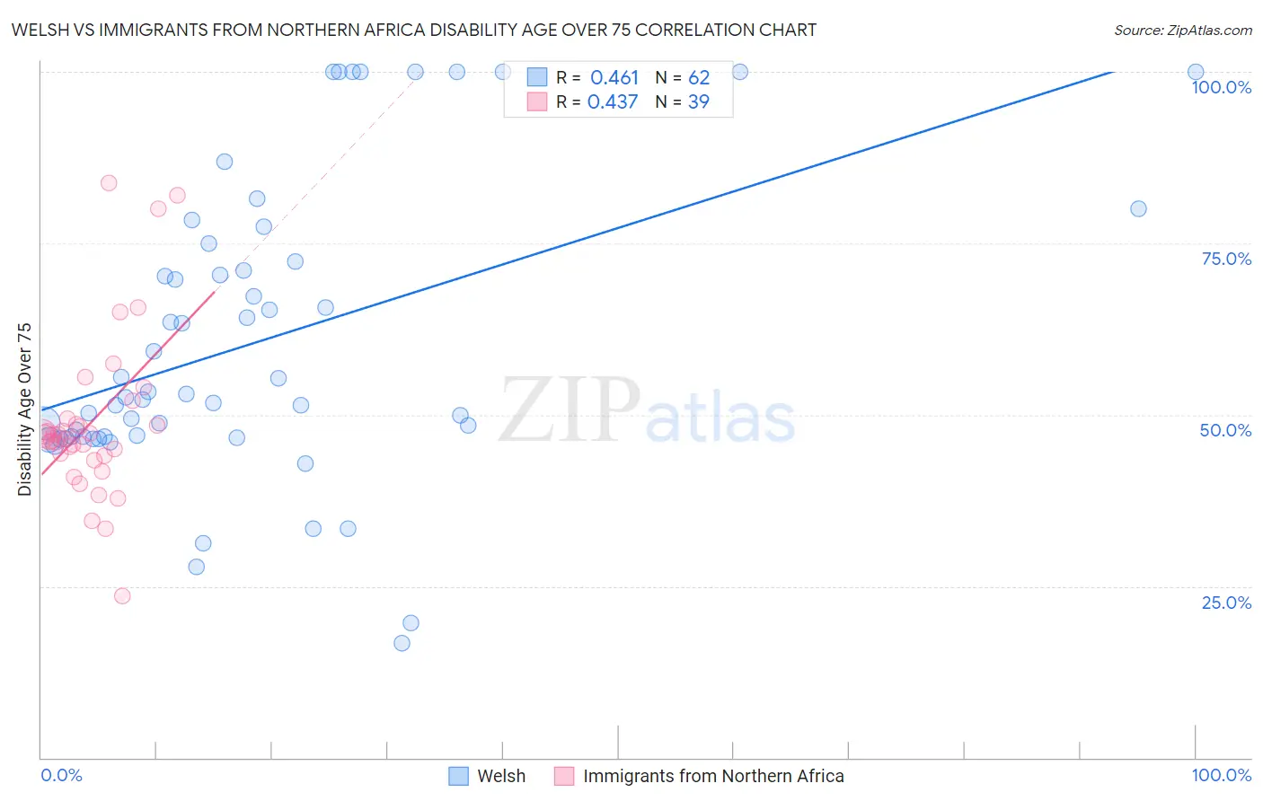 Welsh vs Immigrants from Northern Africa Disability Age Over 75