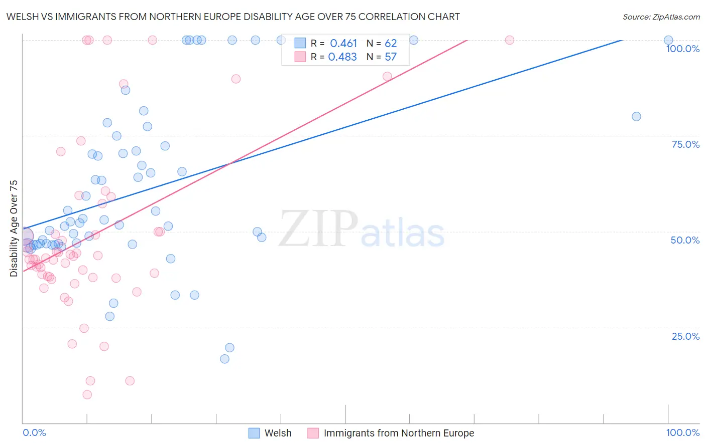 Welsh vs Immigrants from Northern Europe Disability Age Over 75