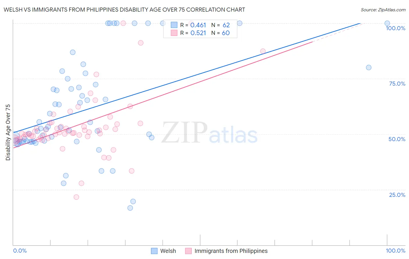 Welsh vs Immigrants from Philippines Disability Age Over 75