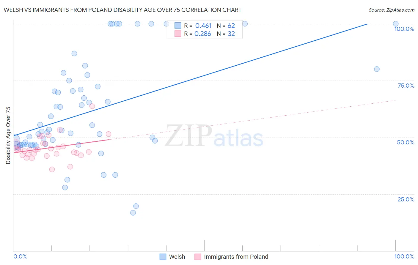 Welsh vs Immigrants from Poland Disability Age Over 75