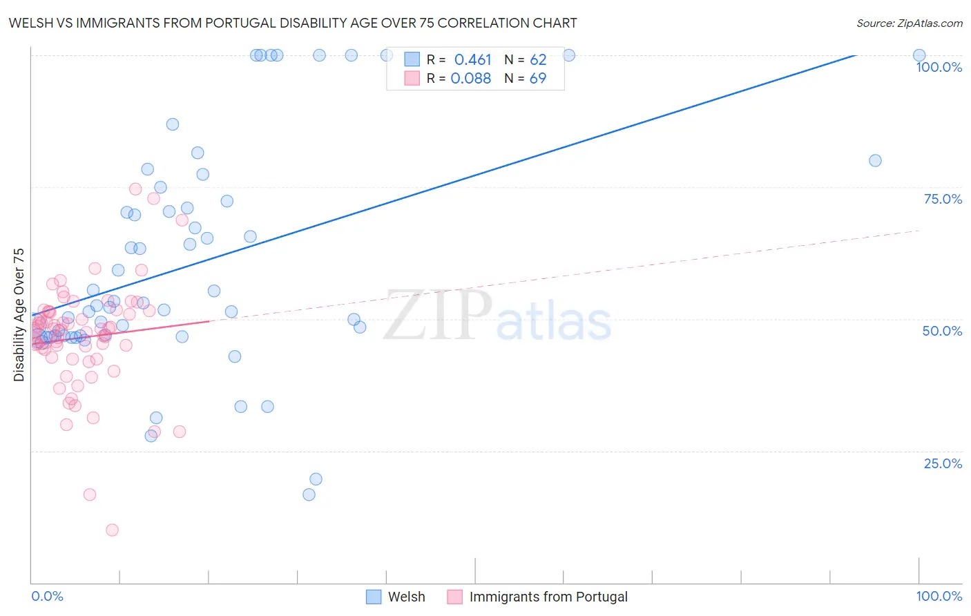 Welsh vs Immigrants from Portugal Disability Age Over 75