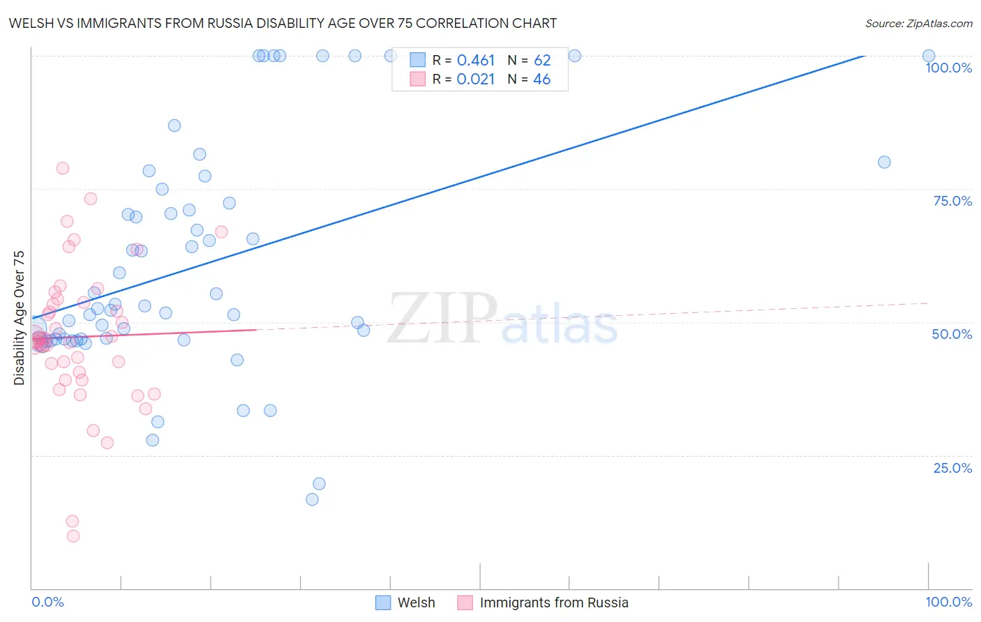 Welsh vs Immigrants from Russia Disability Age Over 75