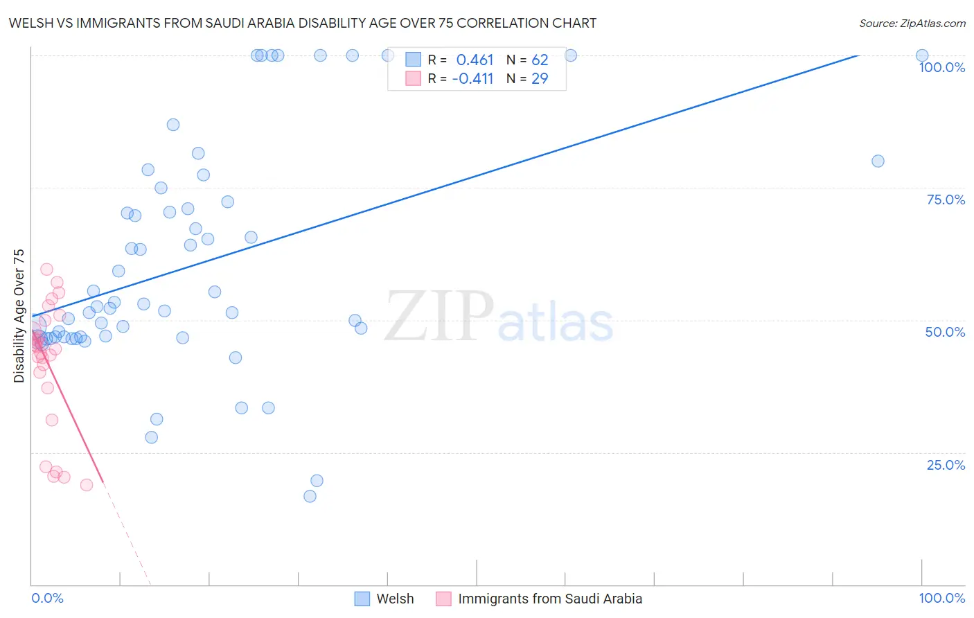 Welsh vs Immigrants from Saudi Arabia Disability Age Over 75