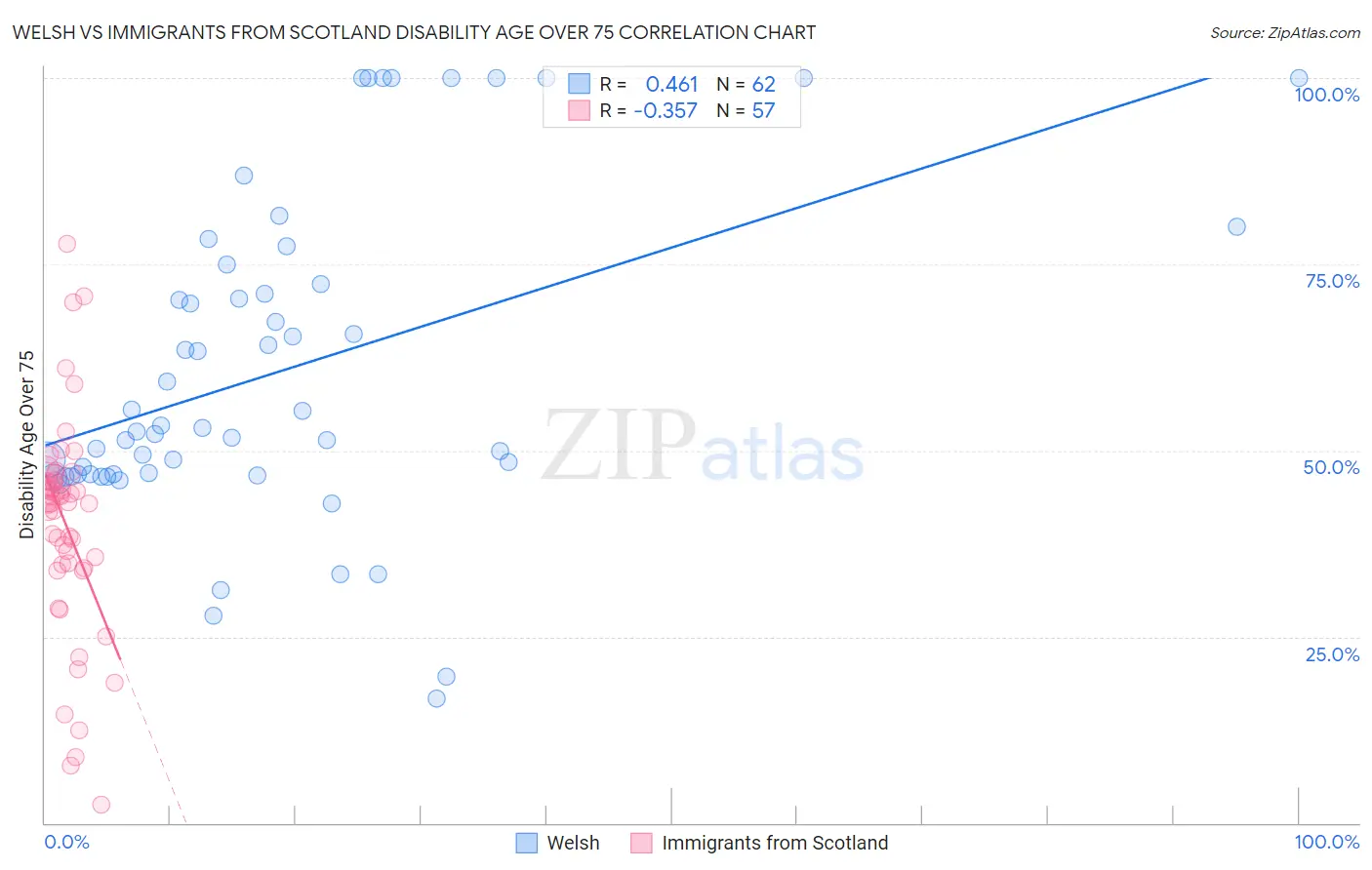 Welsh vs Immigrants from Scotland Disability Age Over 75
