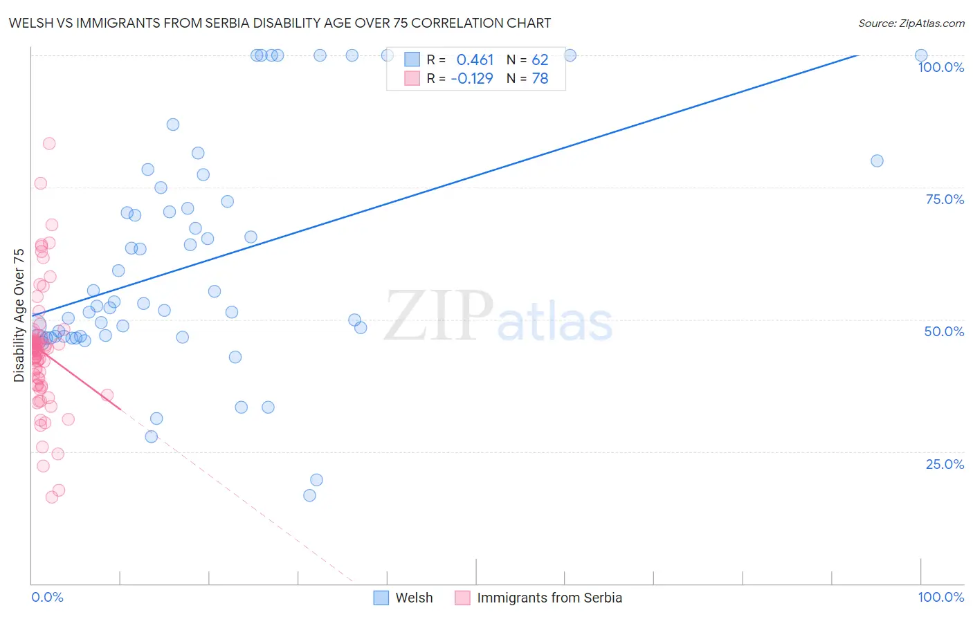 Welsh vs Immigrants from Serbia Disability Age Over 75
