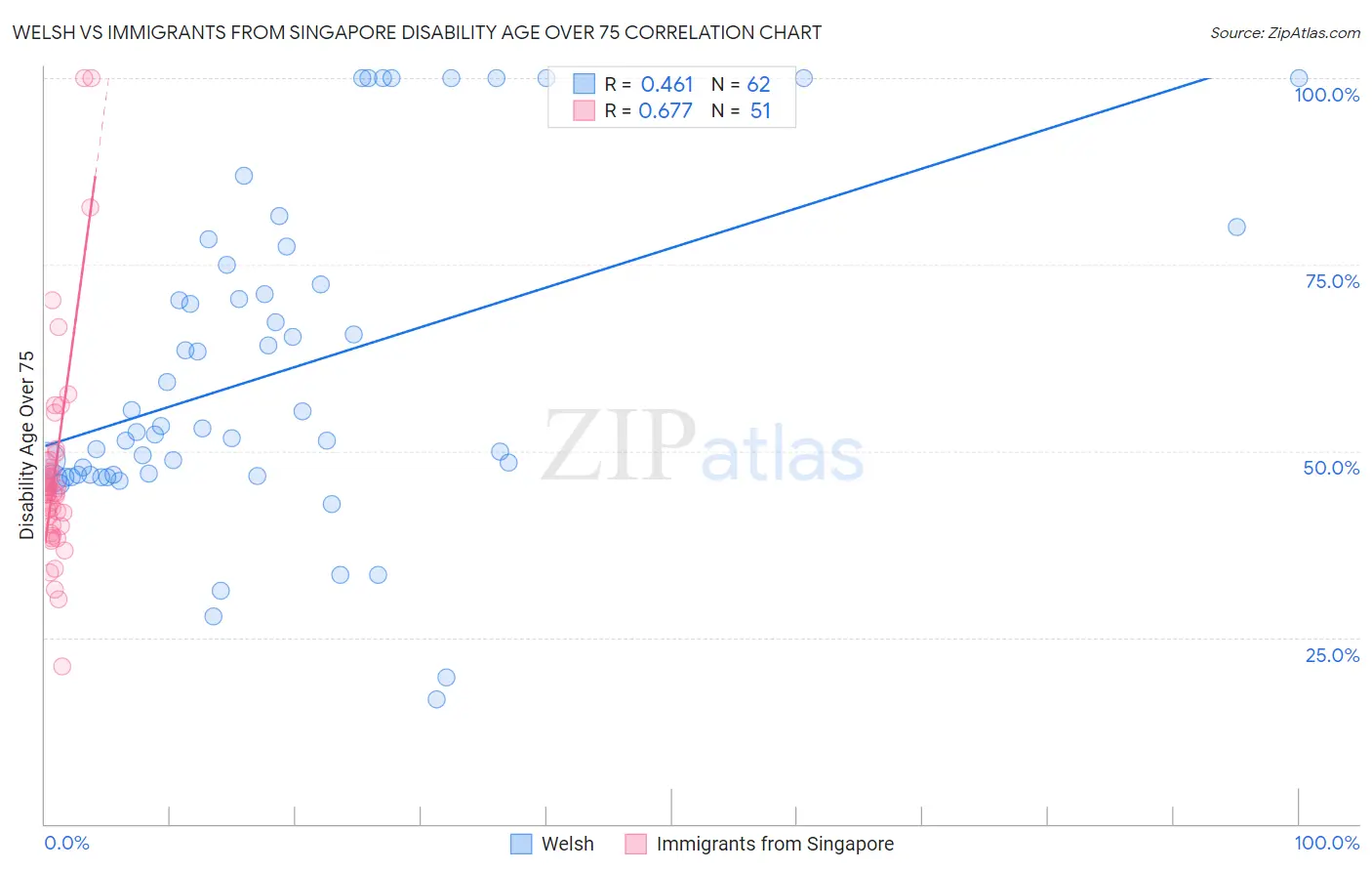 Welsh vs Immigrants from Singapore Disability Age Over 75