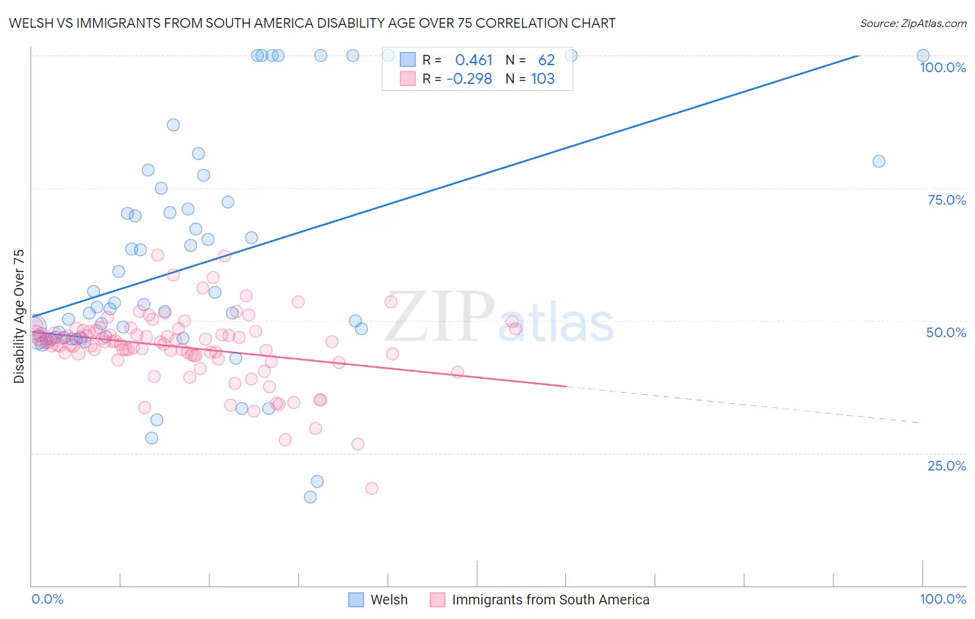 Welsh vs Immigrants from South America Disability Age Over 75