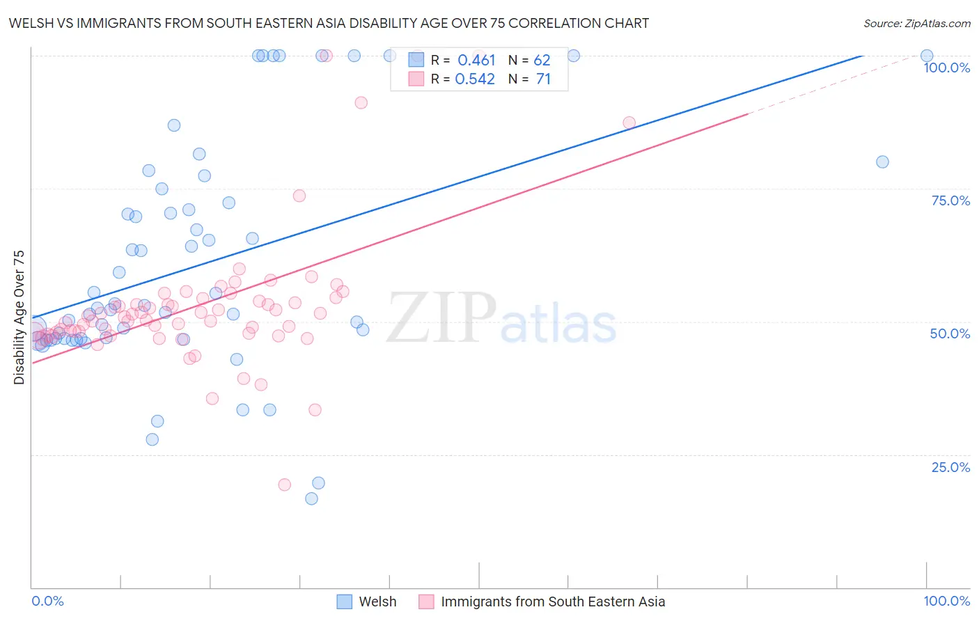 Welsh vs Immigrants from South Eastern Asia Disability Age Over 75