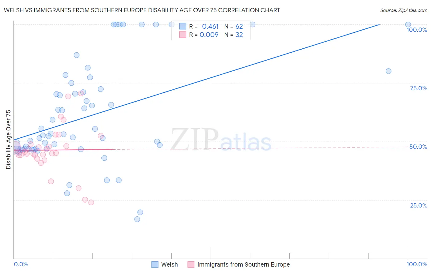 Welsh vs Immigrants from Southern Europe Disability Age Over 75