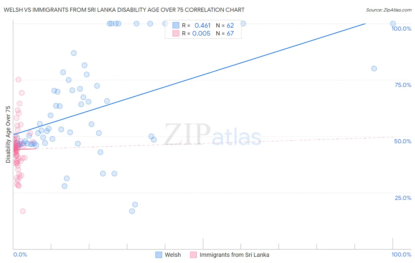 Welsh vs Immigrants from Sri Lanka Disability Age Over 75