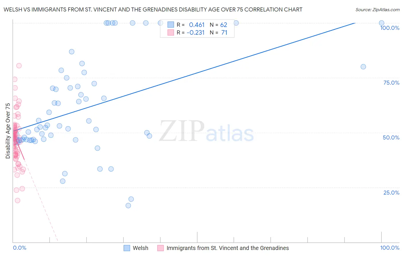 Welsh vs Immigrants from St. Vincent and the Grenadines Disability Age Over 75