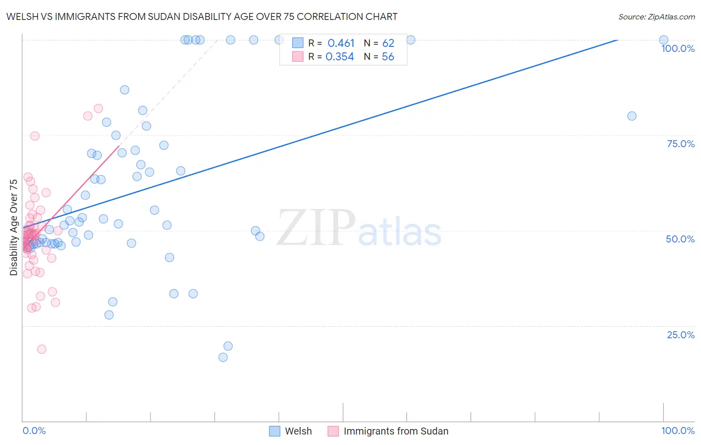 Welsh vs Immigrants from Sudan Disability Age Over 75