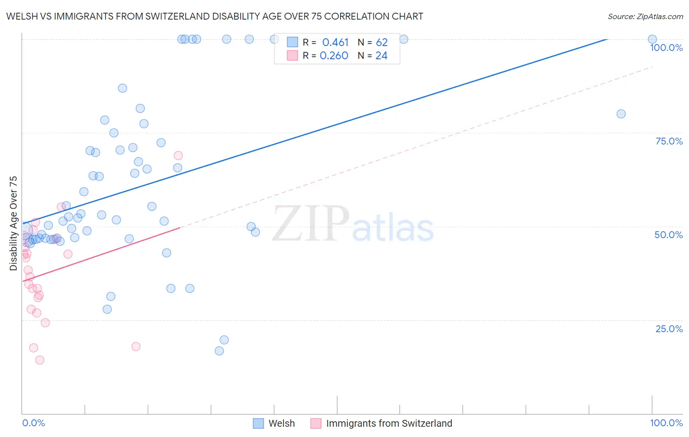 Welsh vs Immigrants from Switzerland Disability Age Over 75