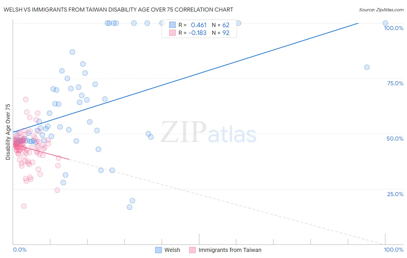 Welsh vs Immigrants from Taiwan Disability Age Over 75