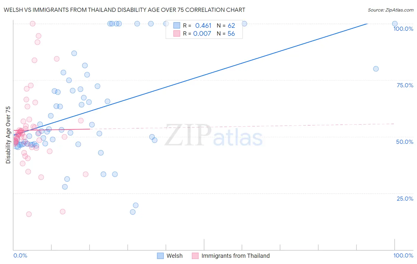 Welsh vs Immigrants from Thailand Disability Age Over 75