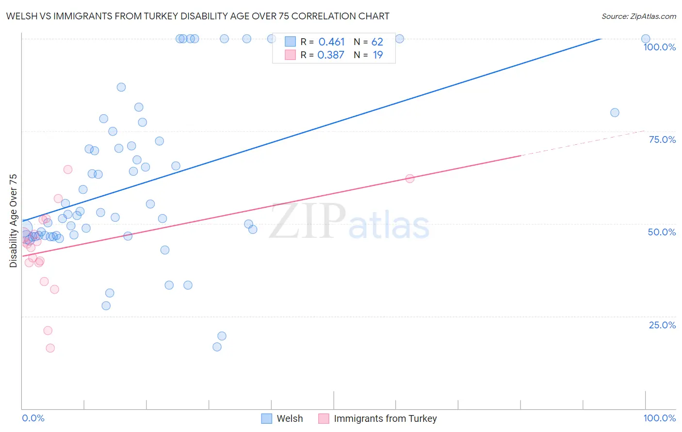 Welsh vs Immigrants from Turkey Disability Age Over 75