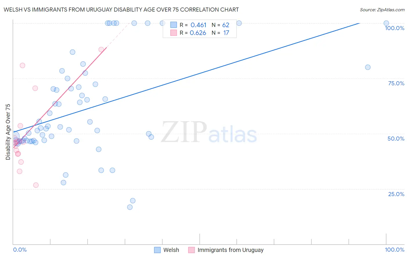 Welsh vs Immigrants from Uruguay Disability Age Over 75