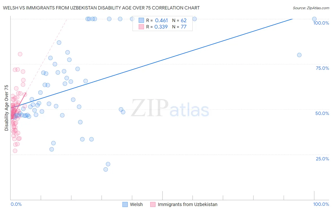 Welsh vs Immigrants from Uzbekistan Disability Age Over 75