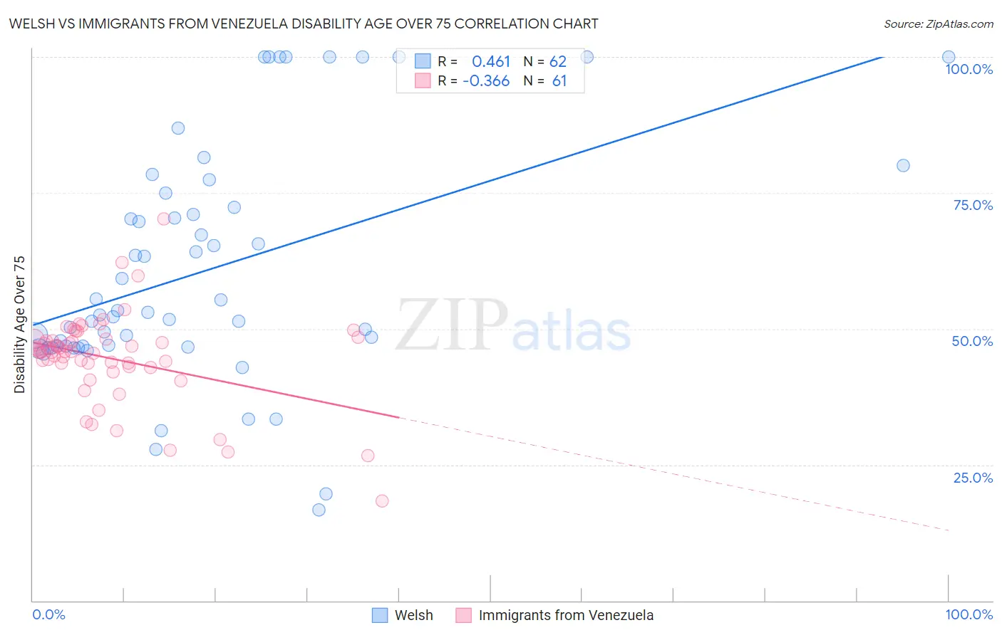 Welsh vs Immigrants from Venezuela Disability Age Over 75