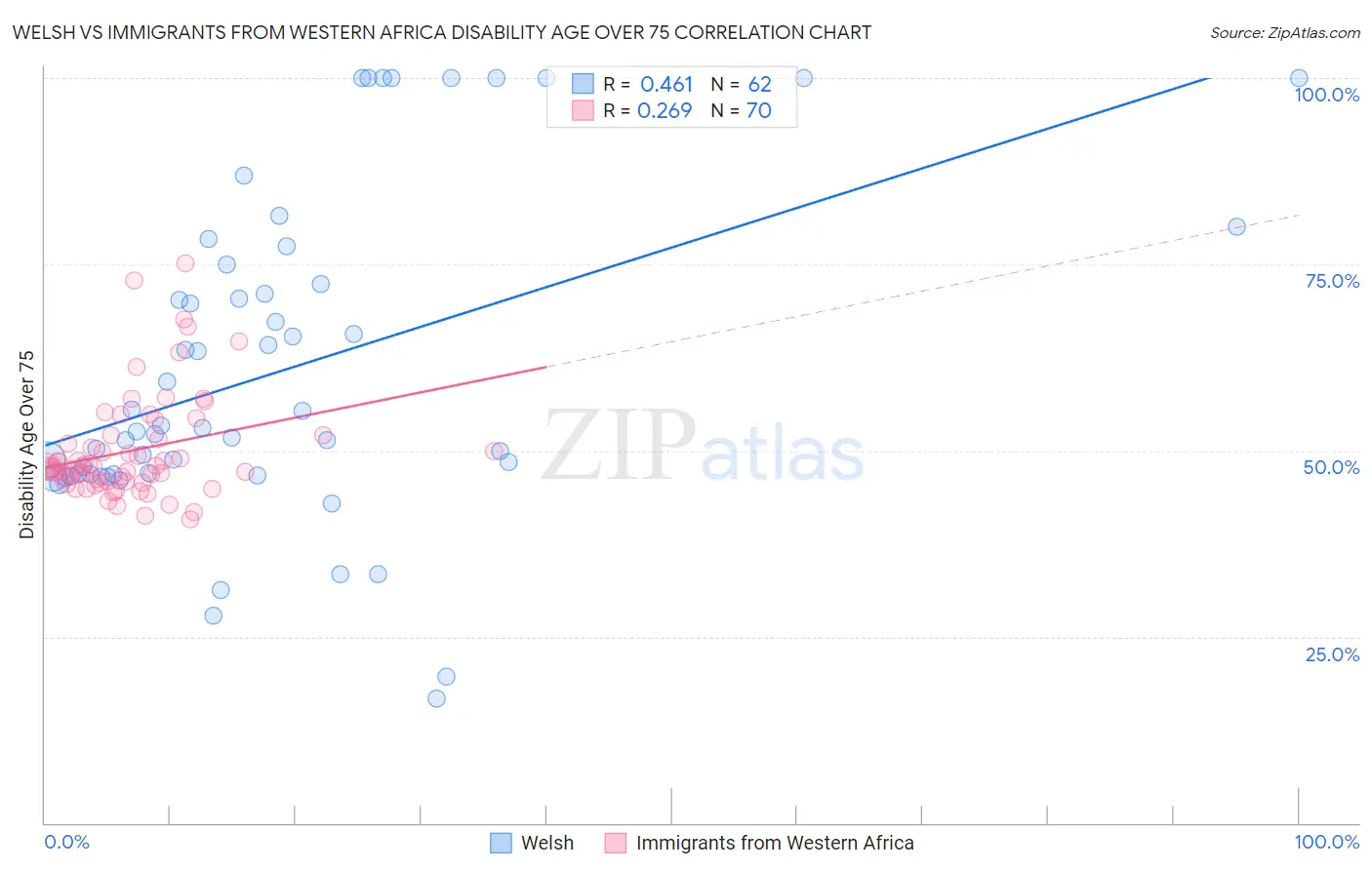 Welsh vs Immigrants from Western Africa Disability Age Over 75