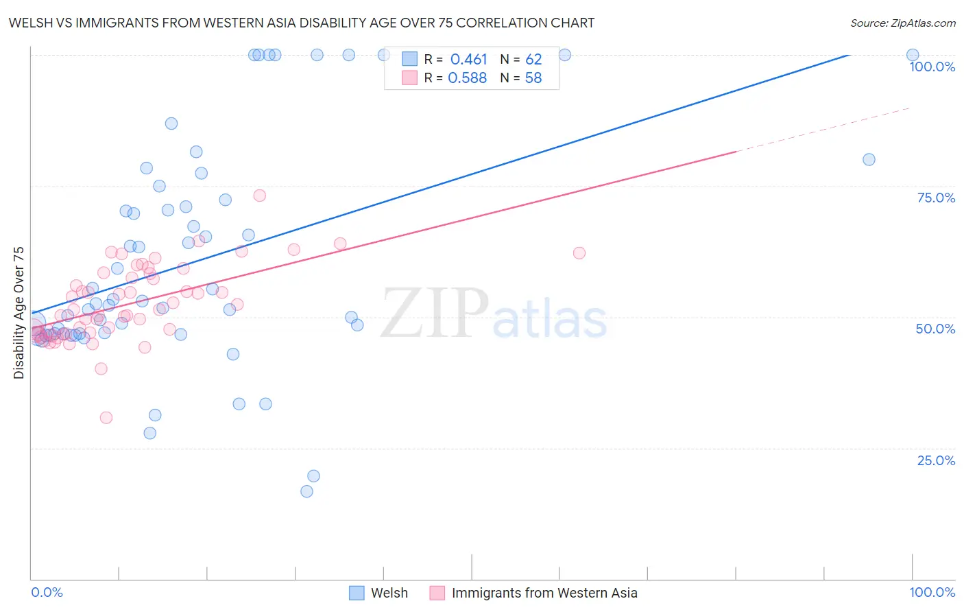 Welsh vs Immigrants from Western Asia Disability Age Over 75